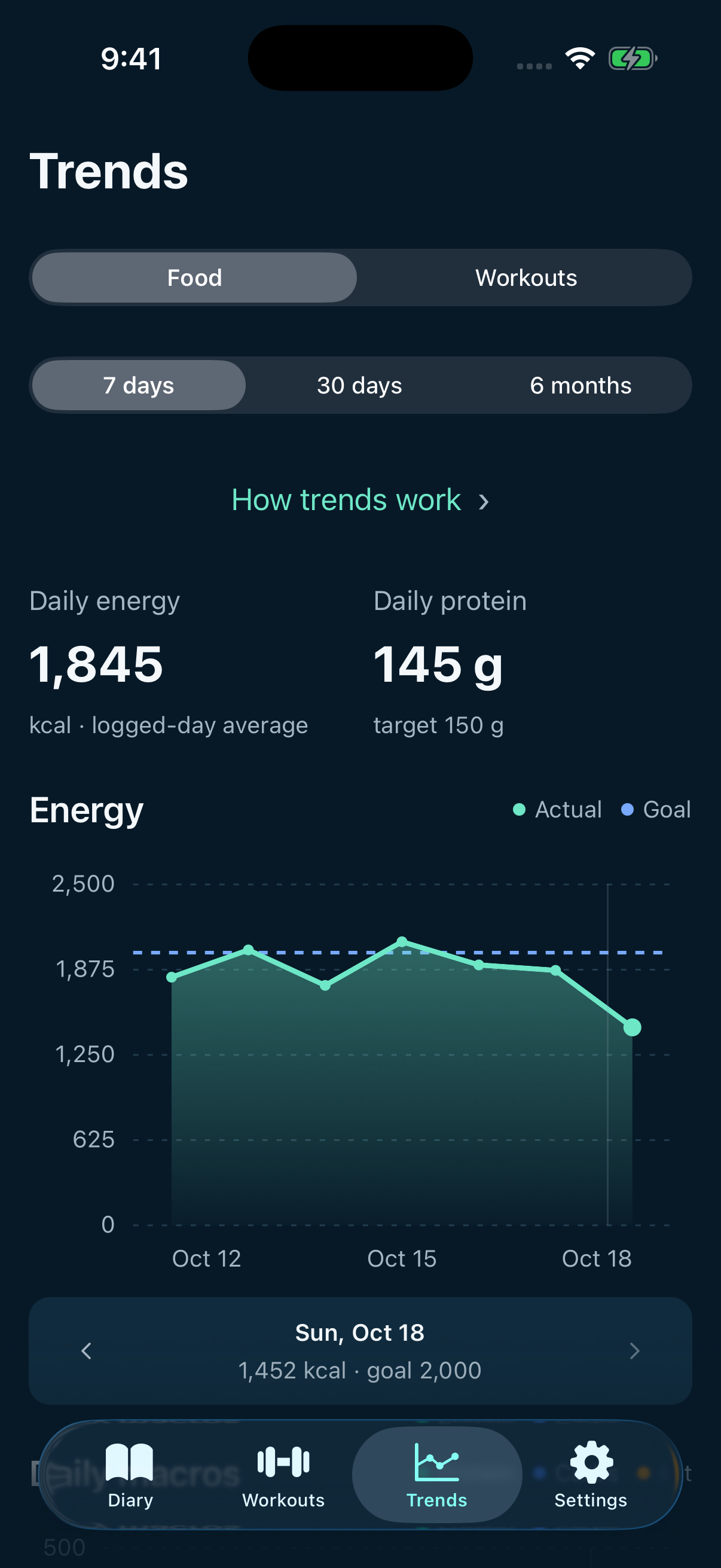 Gramello trends in the iOS app, showing nutrition history and progress over time with sample data